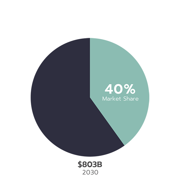 ส่วนแบ่งการตลาดของไบโอพลาสติกปี 2030